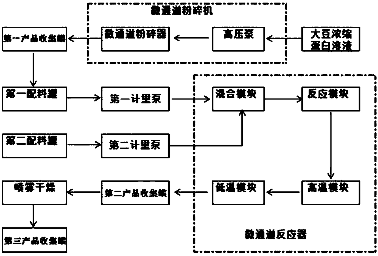 Method for modifying soy protein concentrate