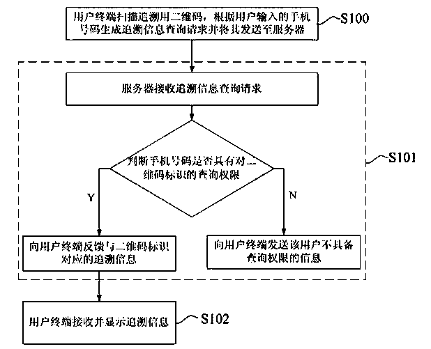 Anti-counterfeiting method and system of two-dimensional code for tracing