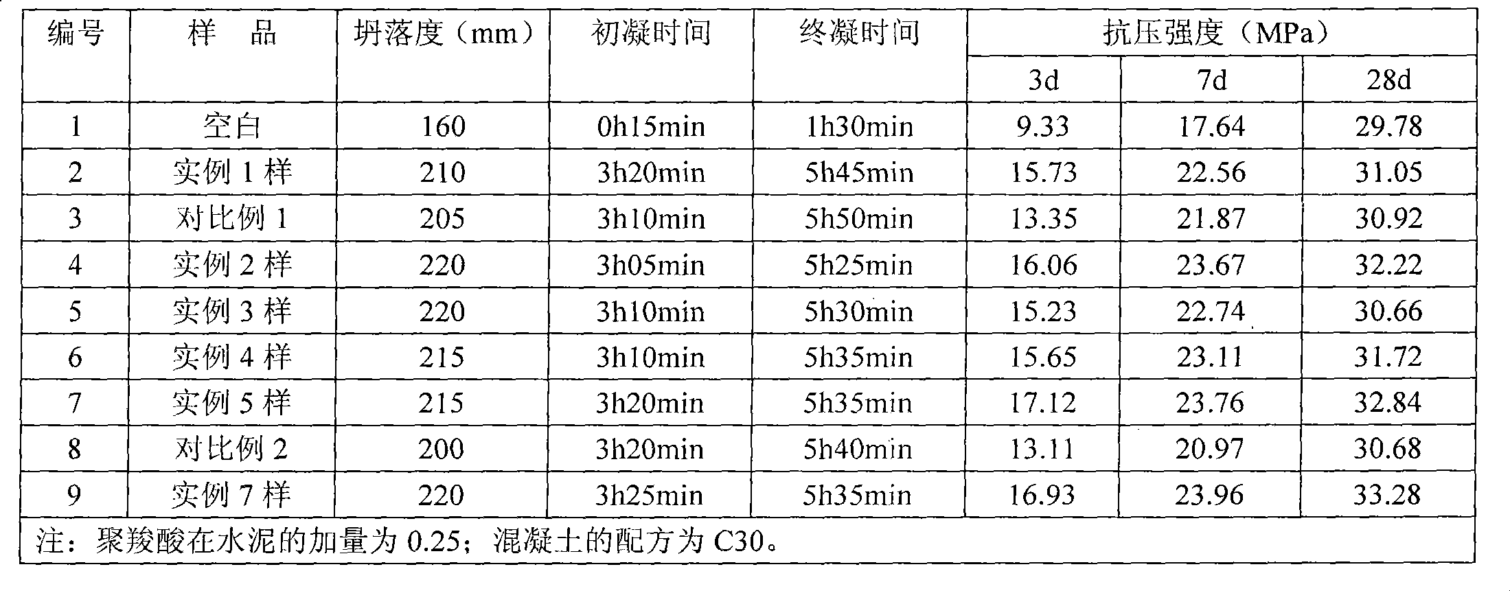 Polycarboxylate-type cement water-reducing agent and preparation method thereof