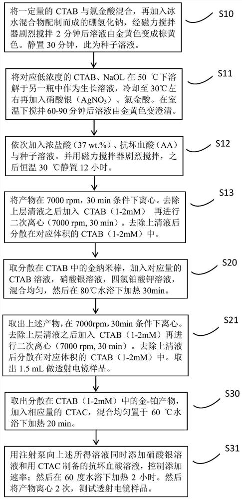 Preparation method of gold-platinum-silver material with asymmetric structure