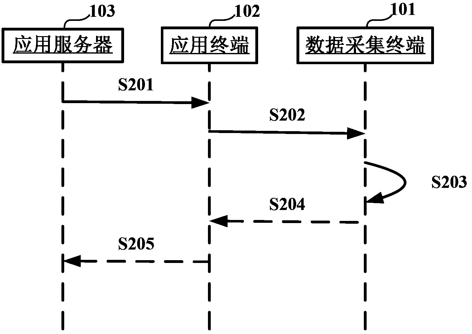 Remote data acquisition method