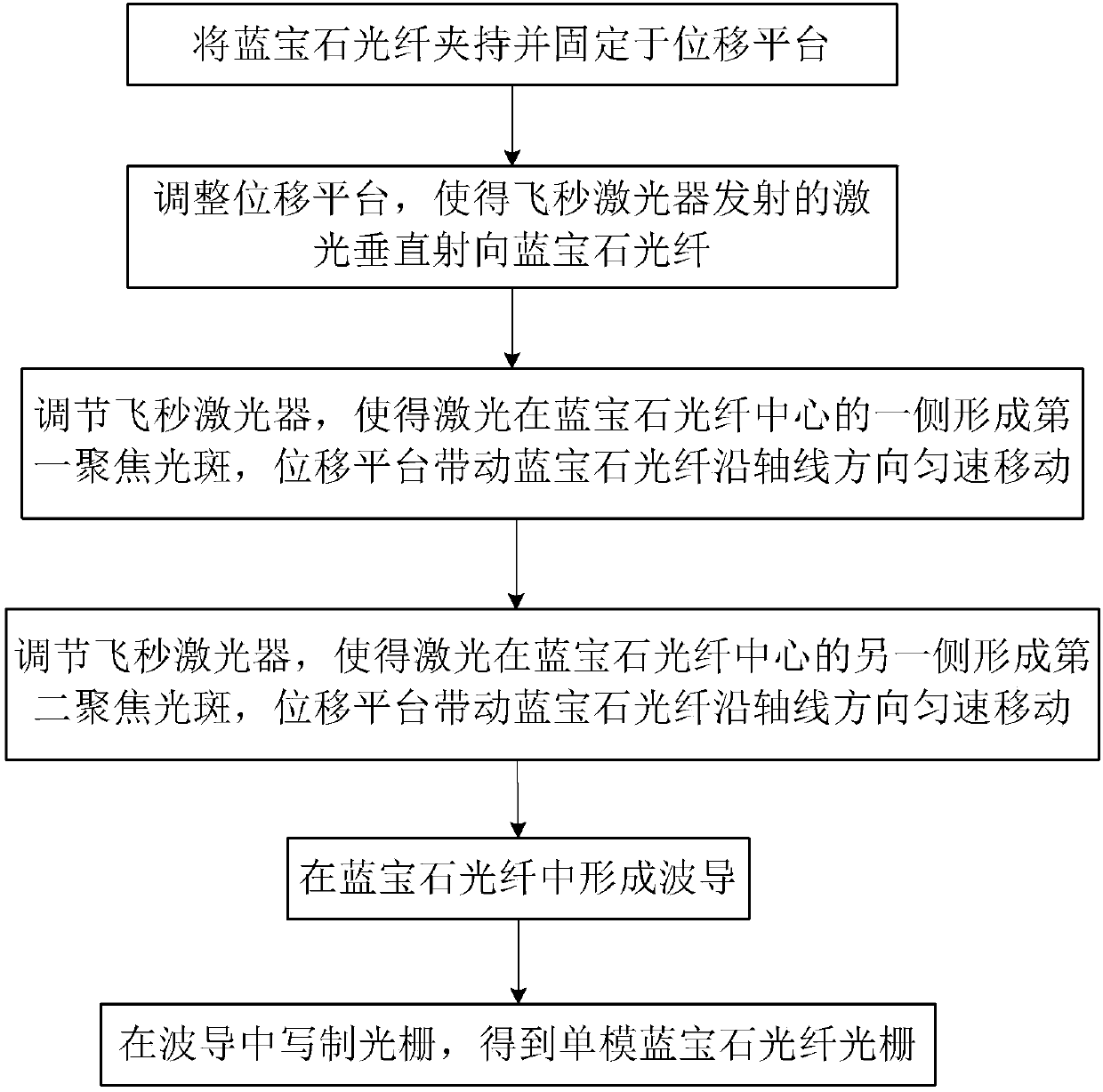 Single-mode sapphire fiber grating and preparation method thereof