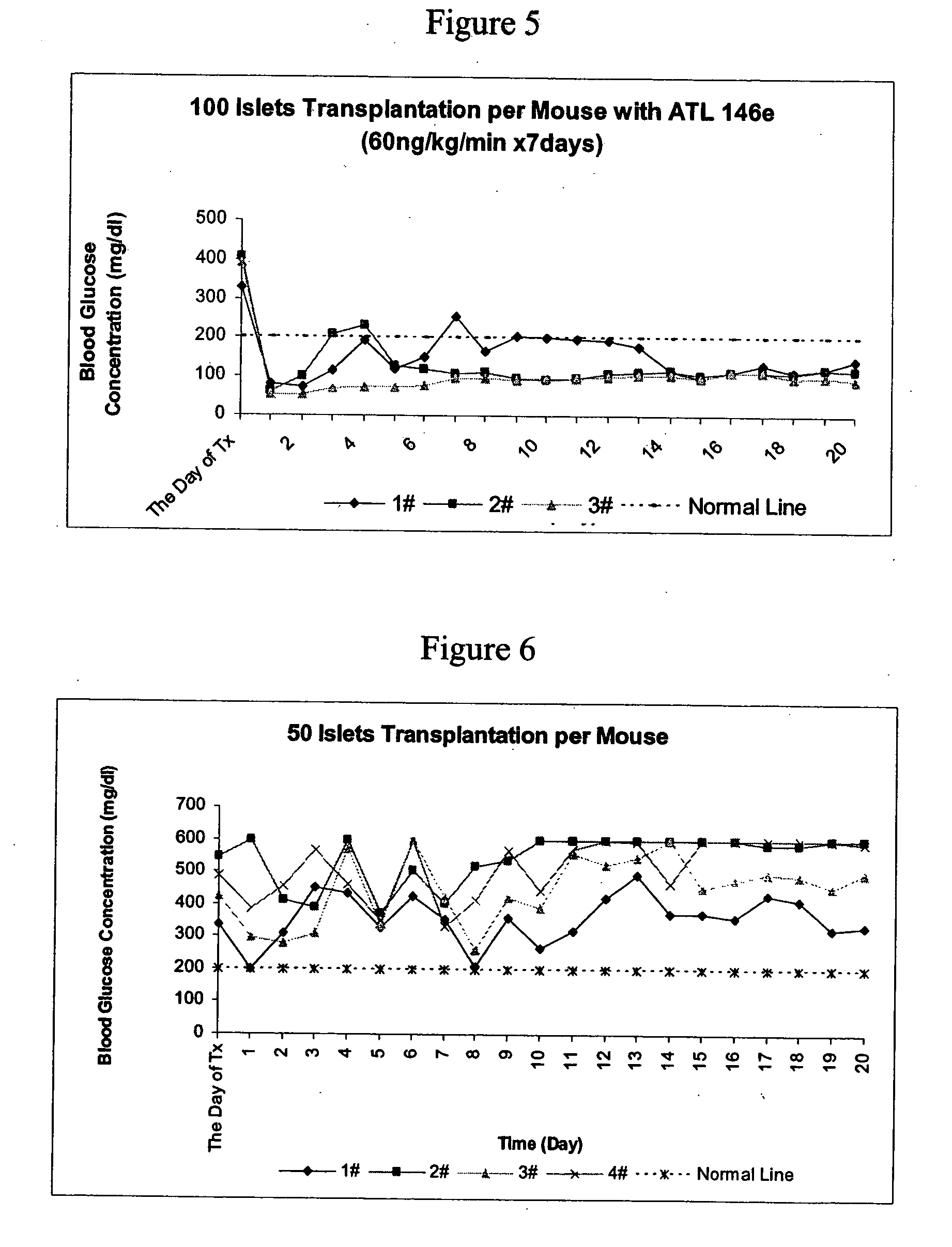 Method to reduce inflammatory response in transplanted tissue