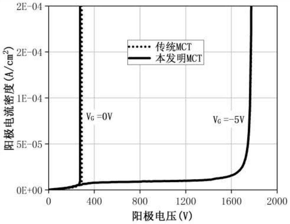 Manufacturing method of MOS control thyristor