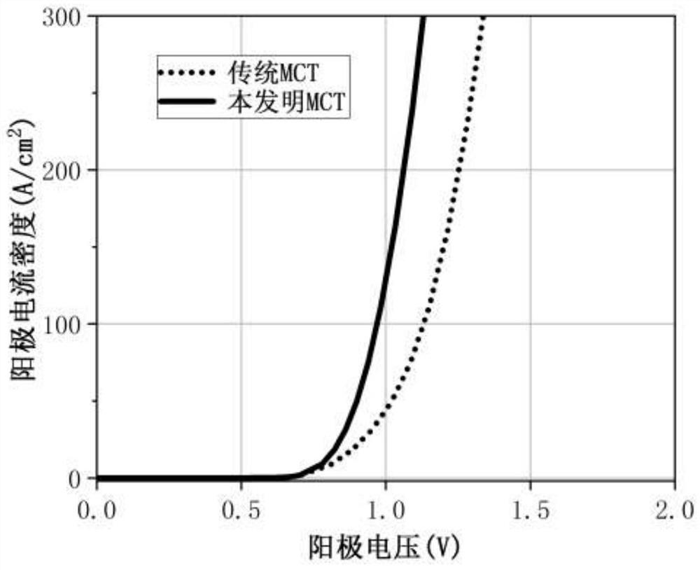 Manufacturing method of MOS control thyristor