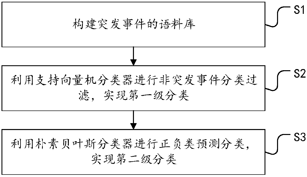 An information acquisition method and system based on social media emergencies