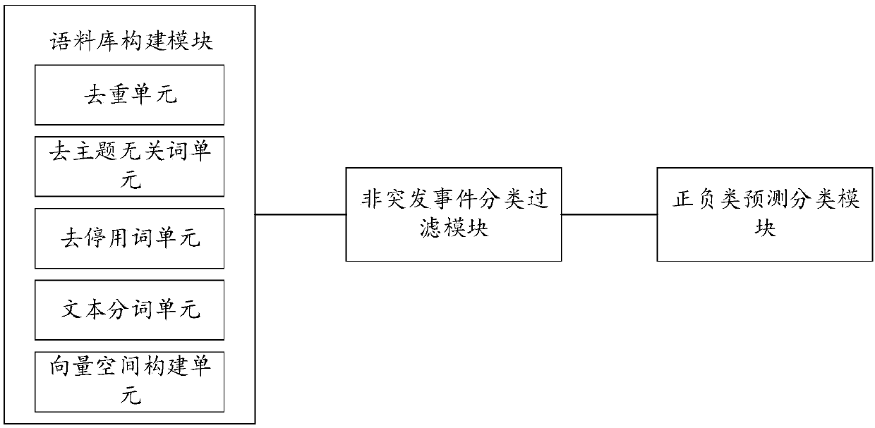 An information acquisition method and system based on social media emergencies