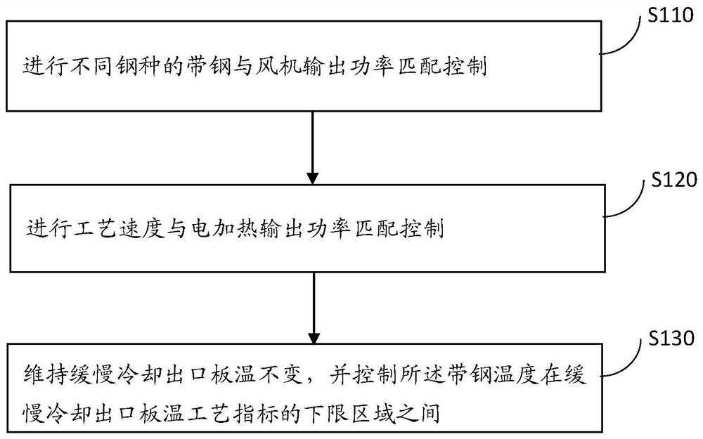 A control method for slow cooling of strip steel in heat treatment furnace