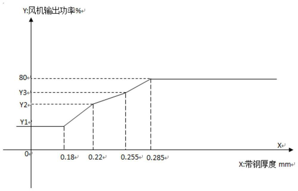 A control method for slow cooling of strip steel in heat treatment furnace