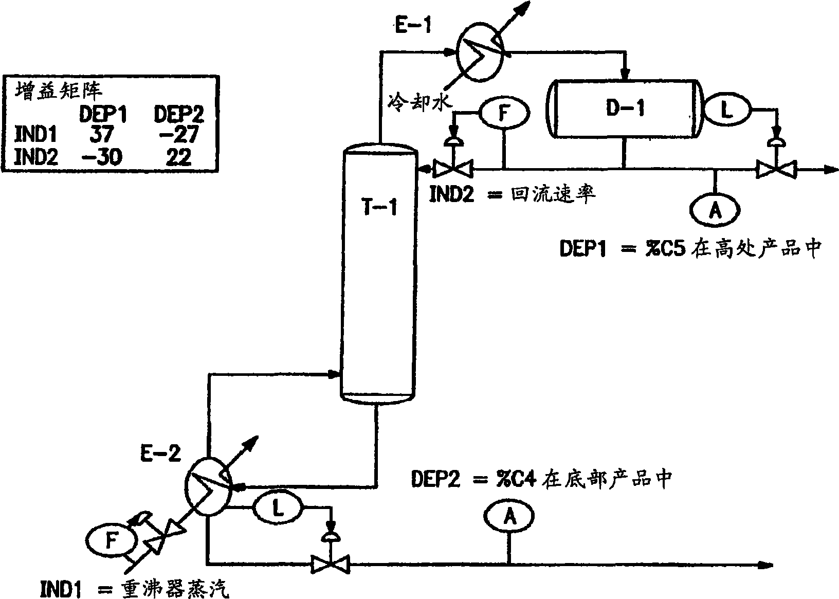 Method for model gain matrix modification