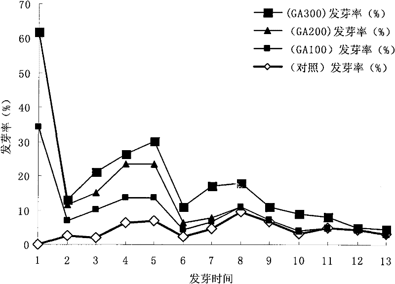 Method for promoting germination of pink clematis seeds