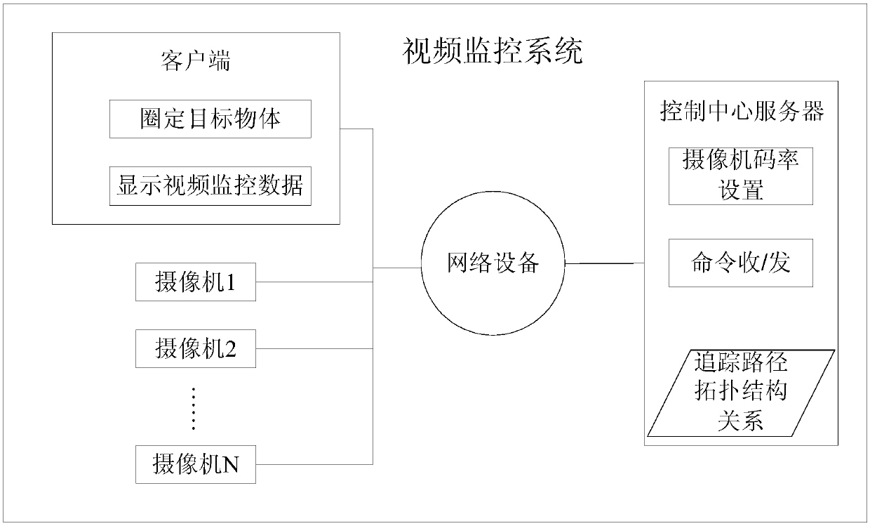 Camera parameter control method and device in a video surveillance system