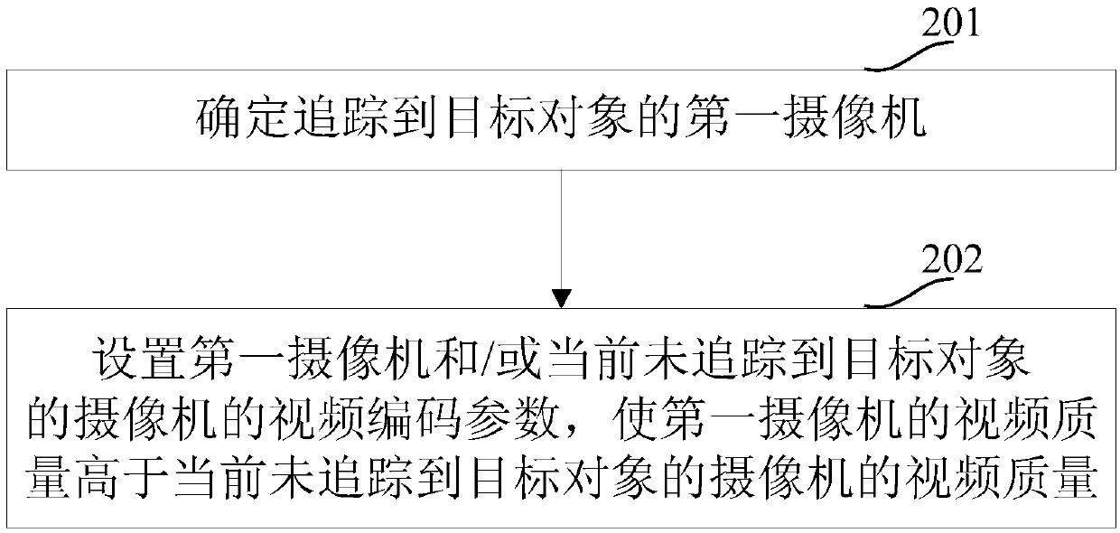 Camera parameter control method and device in a video surveillance system