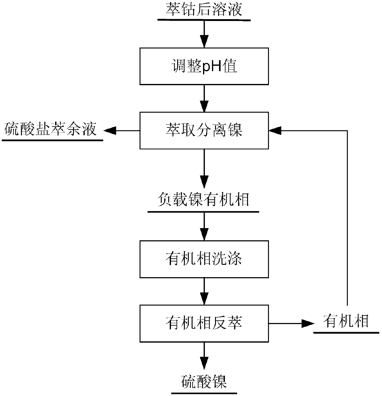 Separation method of nickel in sulfate solution