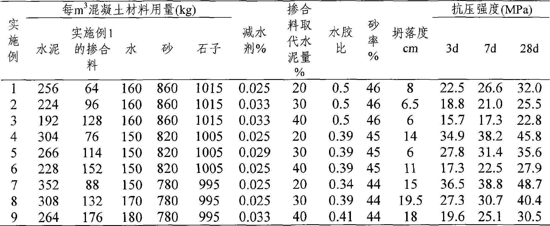 Admixture of active powder of ball milling steel slag tailing slurry and application thereof in preparing concrete