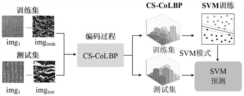 Image recognition method based on scale co-occurrence local binary pattern