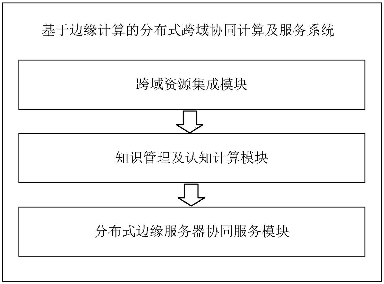 A distributed cross-domain collaborative computing and service system and method based on edge computing