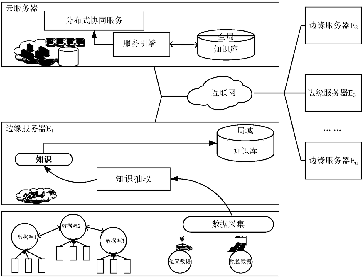 A distributed cross-domain collaborative computing and service system and method based on edge computing