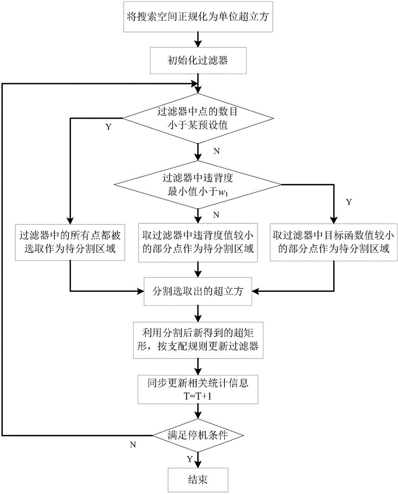 An aircraft constrained optimization method based on filter technology and a rectangle division algorithm