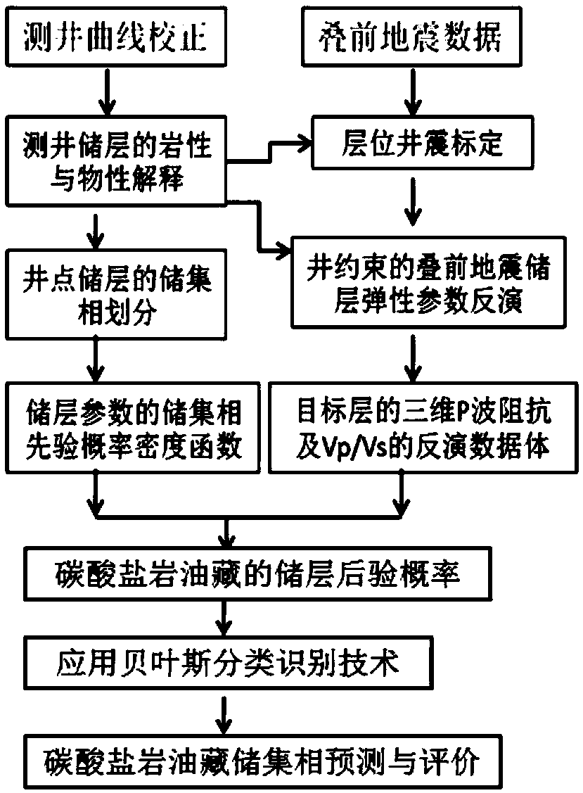 Prestack seismic attribute-based carbonatite reservoir phase forecast method and device