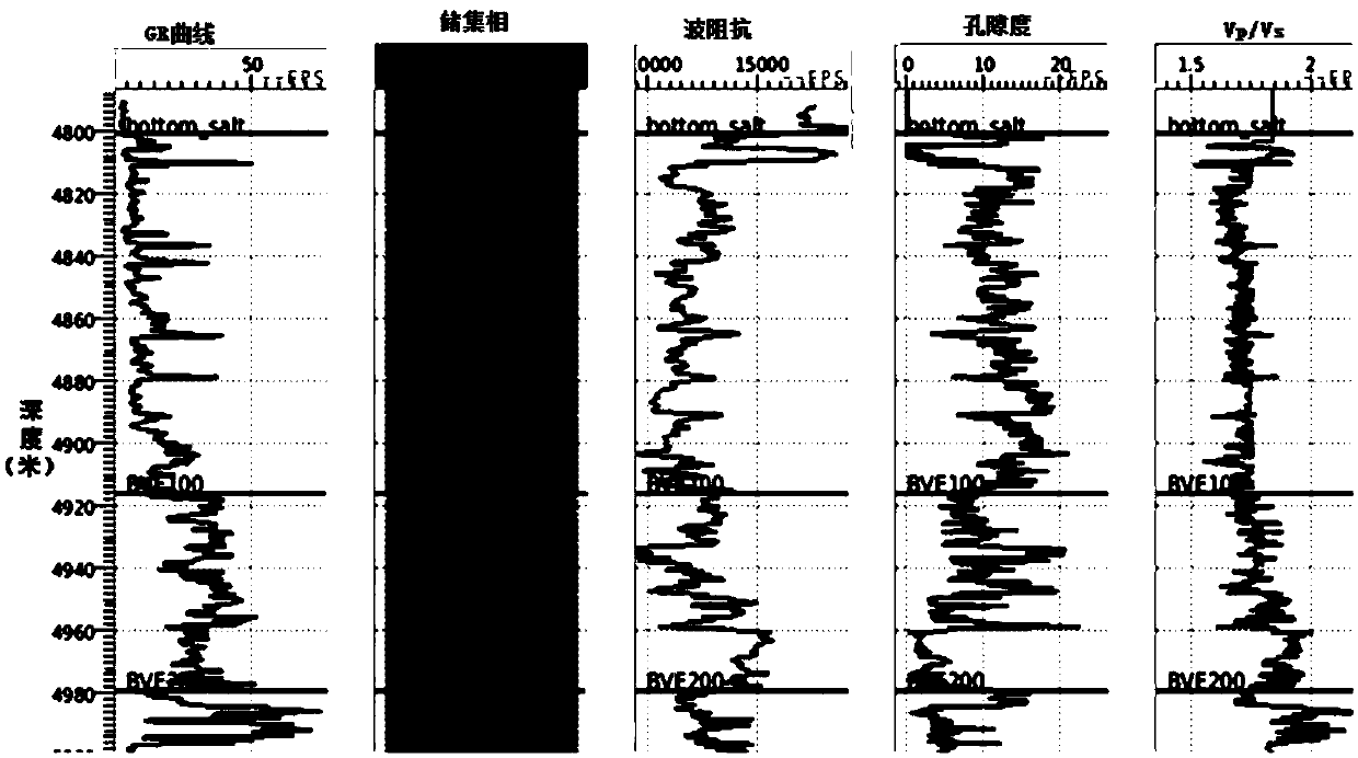 Prestack seismic attribute-based carbonatite reservoir phase forecast method and device