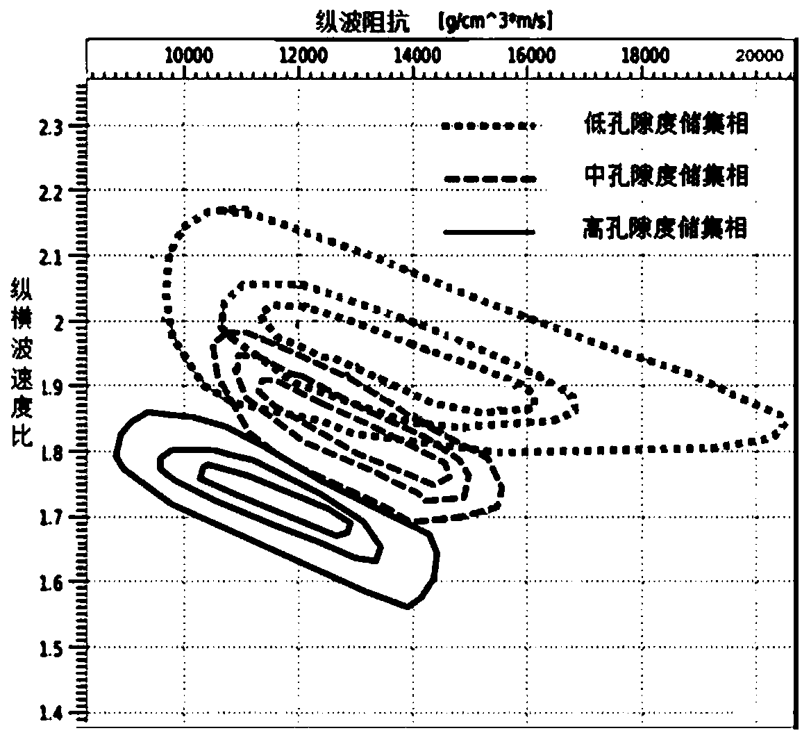 Prestack seismic attribute-based carbonatite reservoir phase forecast method and device