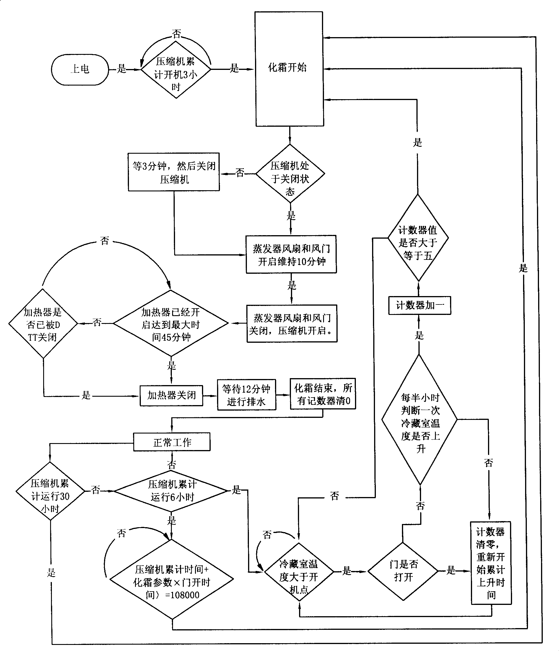 Defrosting control method for frost-free refrigerator