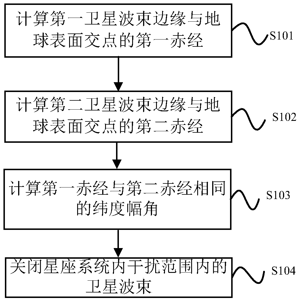 Internal frequency interference suppression method for a low-orbit constellation system