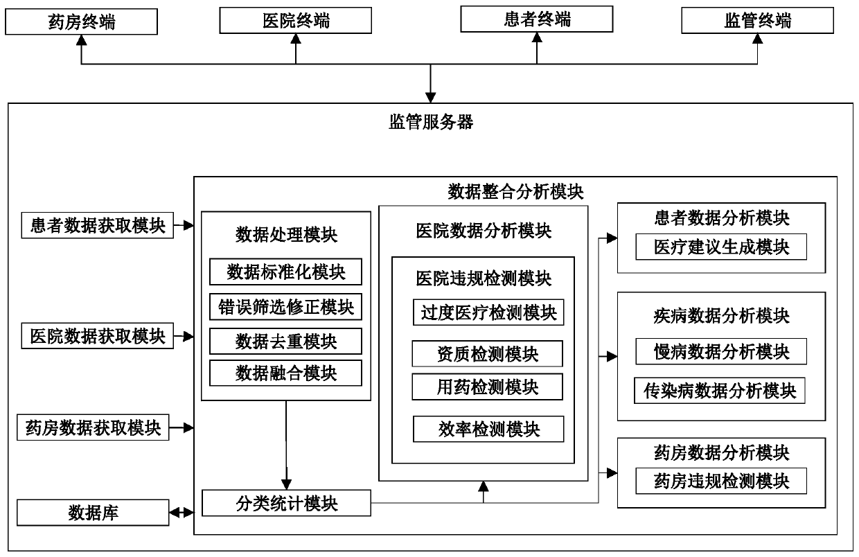 Comprehensive medical supervision platform