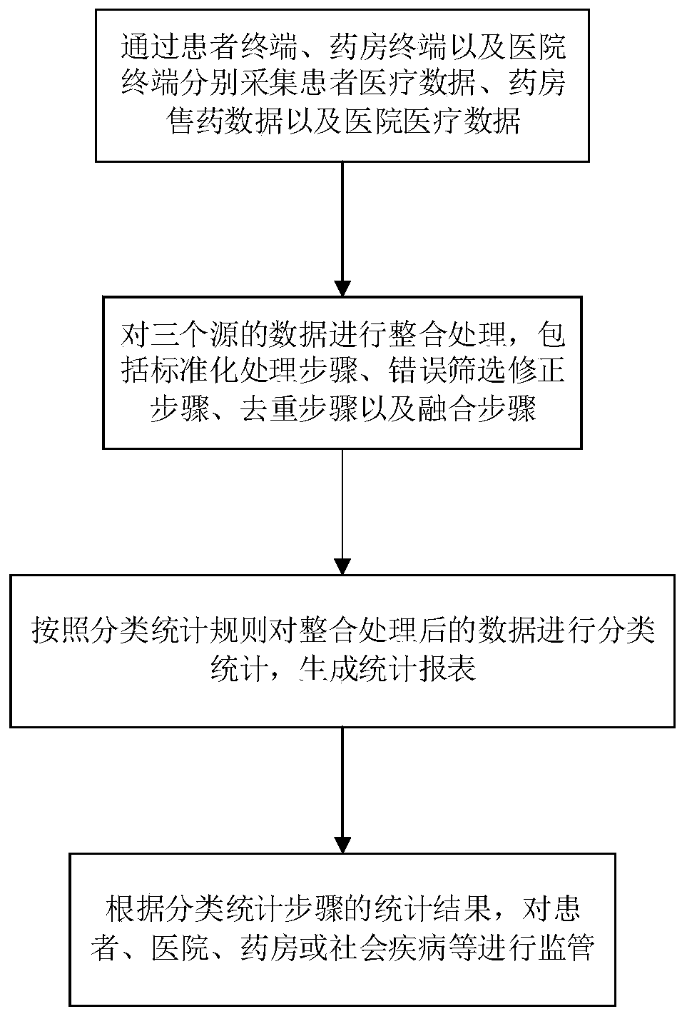 Comprehensive medical supervision platform