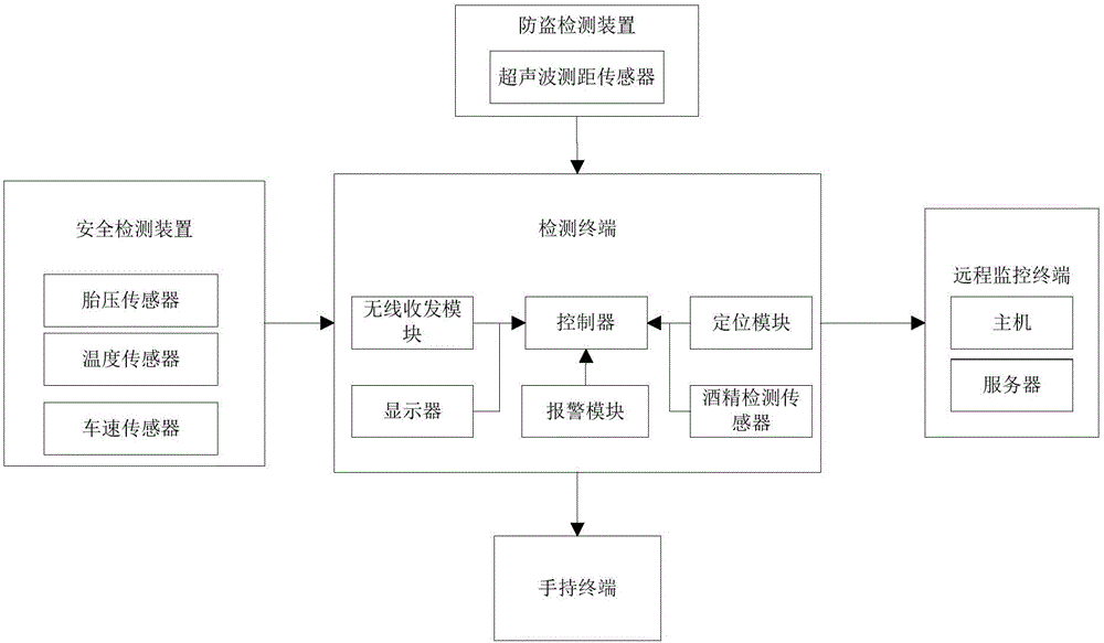 Car safety control system