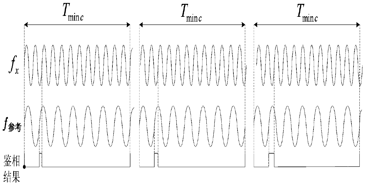 Method for accurately acquiring signal frequency and frequency stability through digital phase comparison