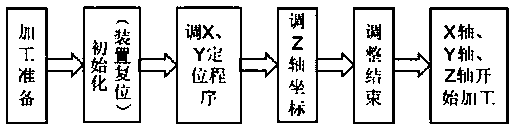 Numerical control laser cutting machine control system based on single-chip microcomputer