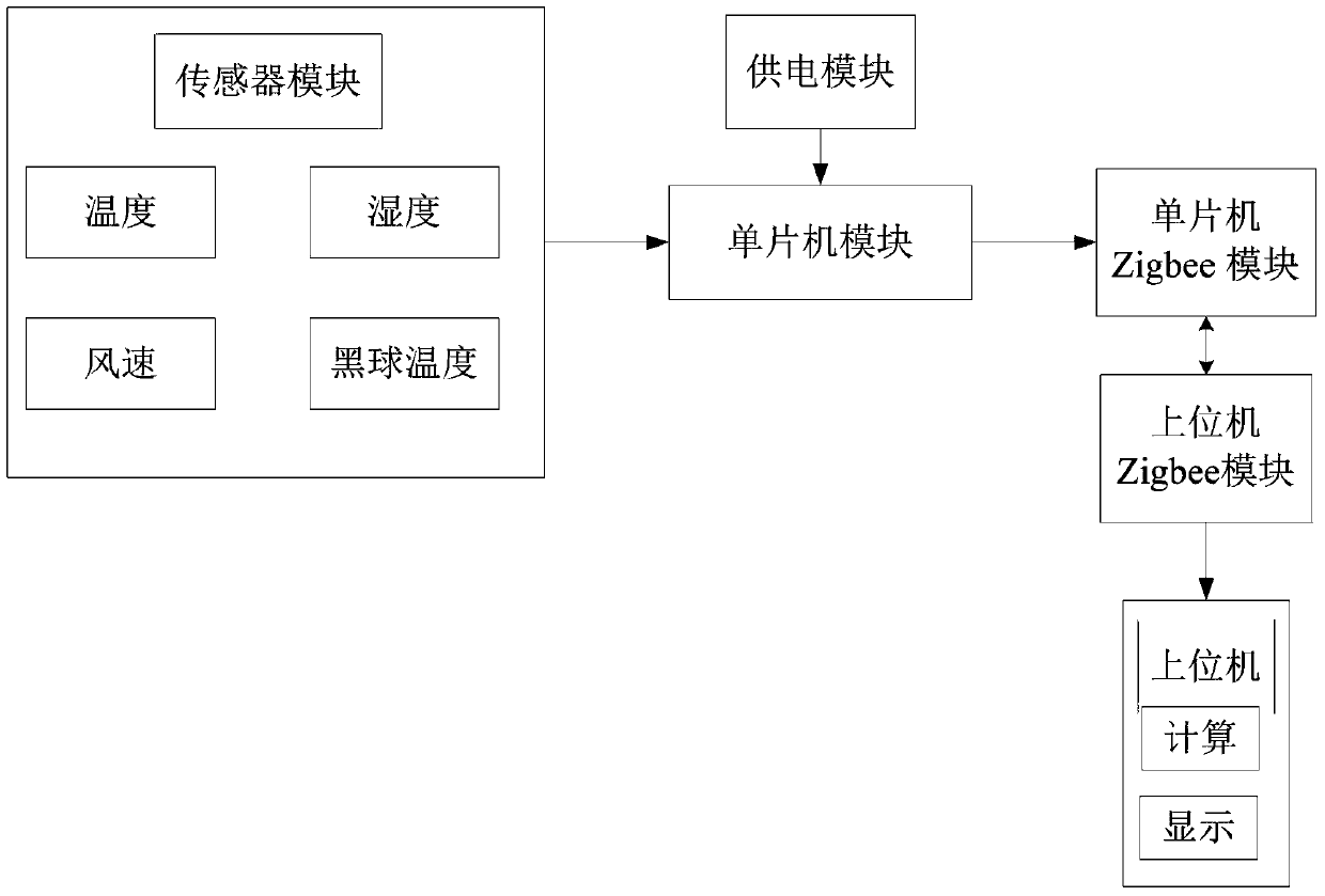 Indoor thermal comfort detection system