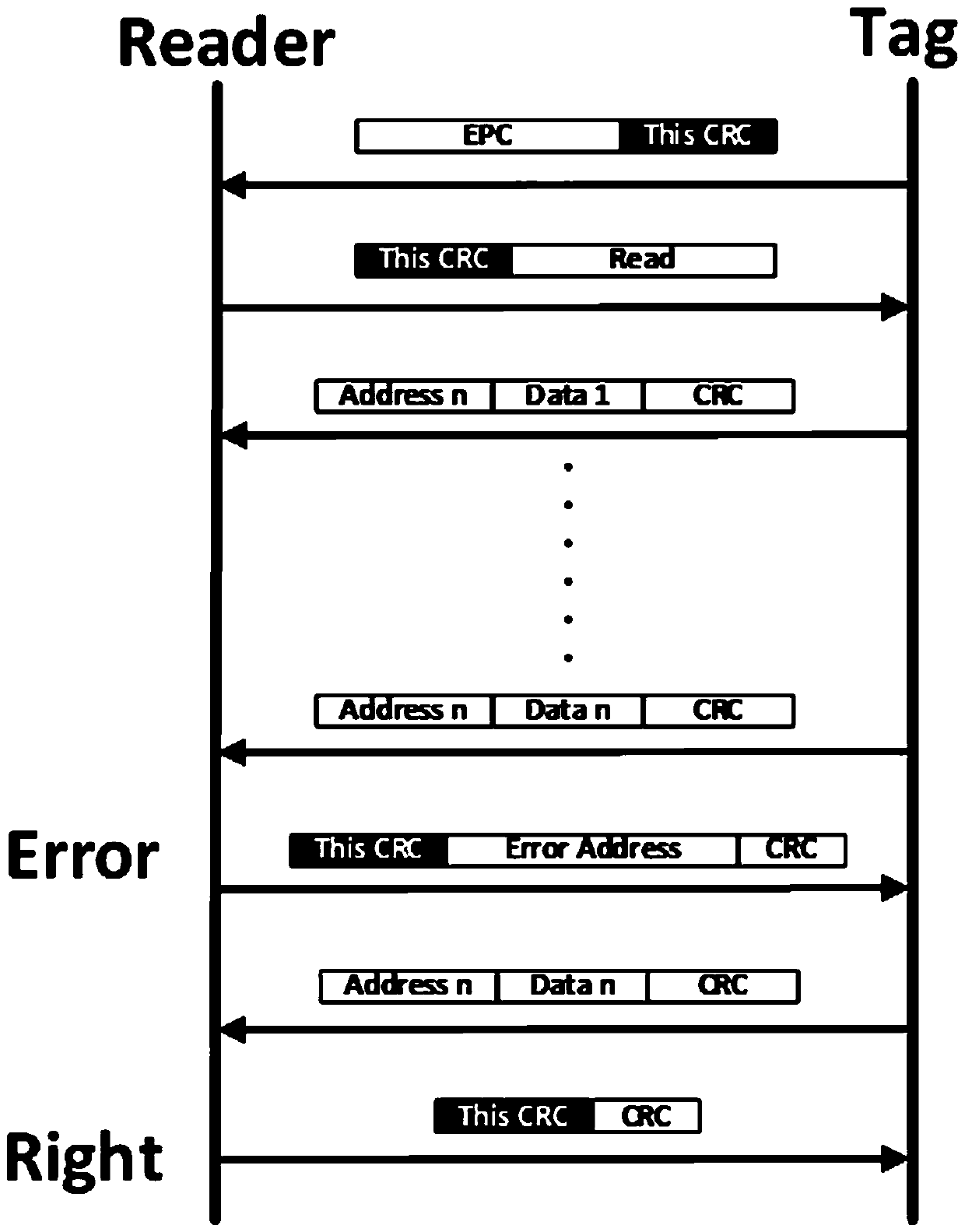 EPC communication improvement method based on CRFID tag