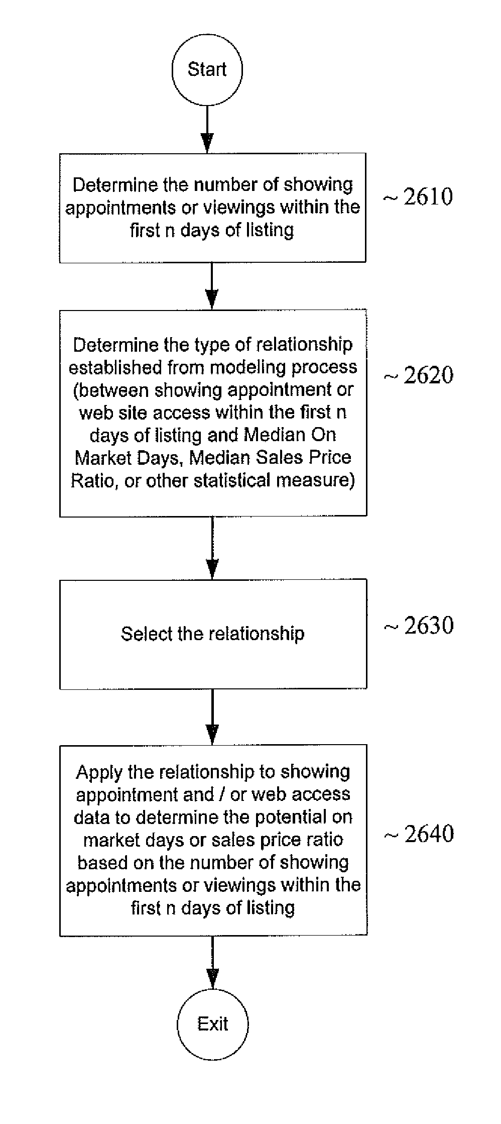 System and method for utilizing sentiment based indicators in determining real property prices and days on market