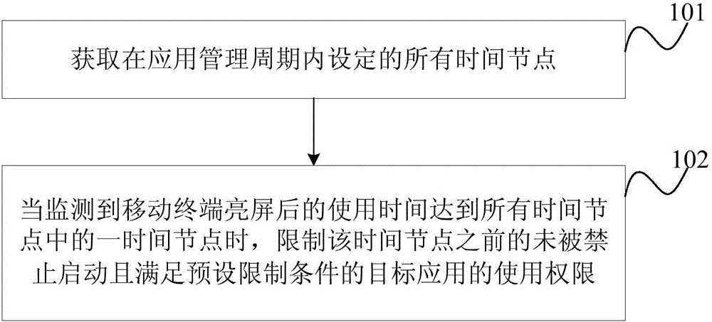 Application management method and apparatus and mobile terminal