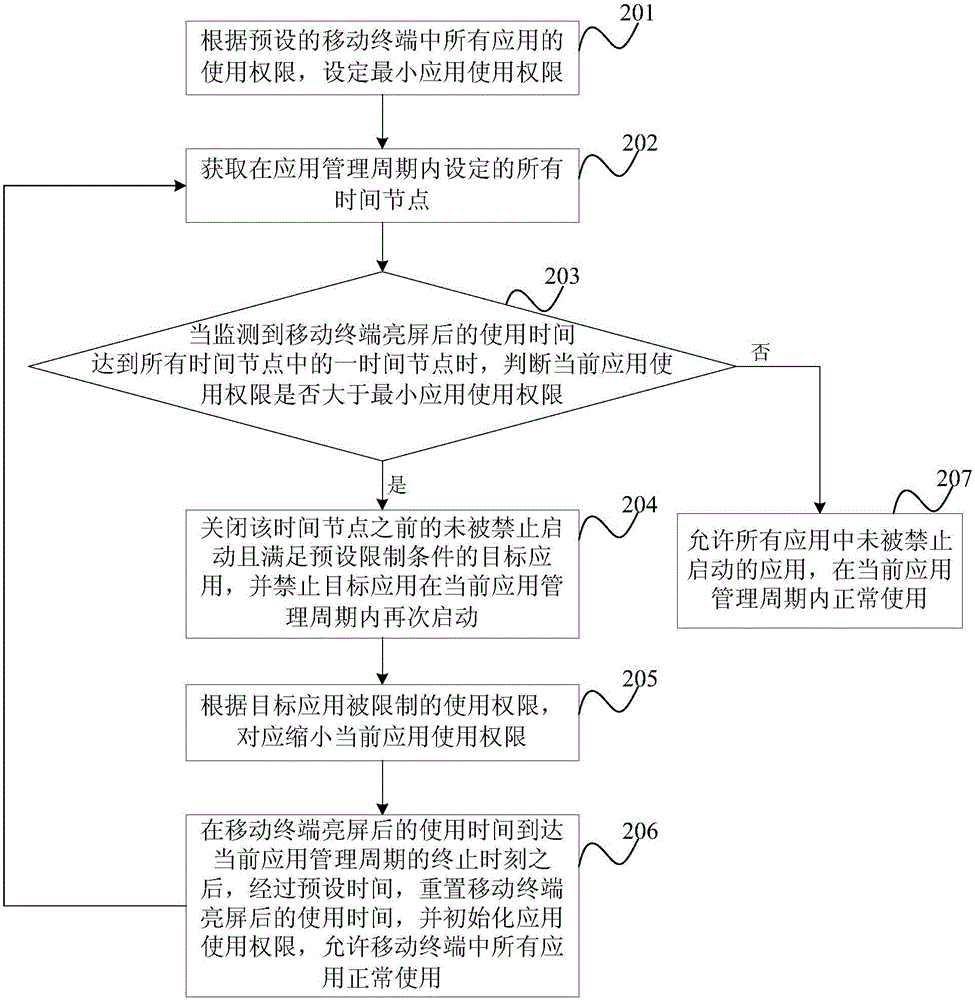 Application management method and apparatus and mobile terminal