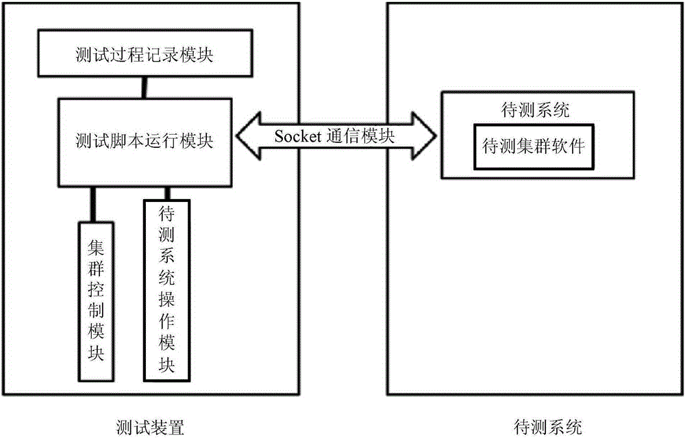 A software automatic testing device and system based on cluster architecture