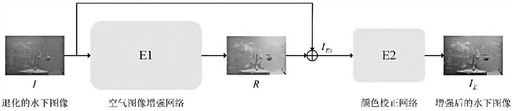 Multi-module cascaded underwater image enhancement method