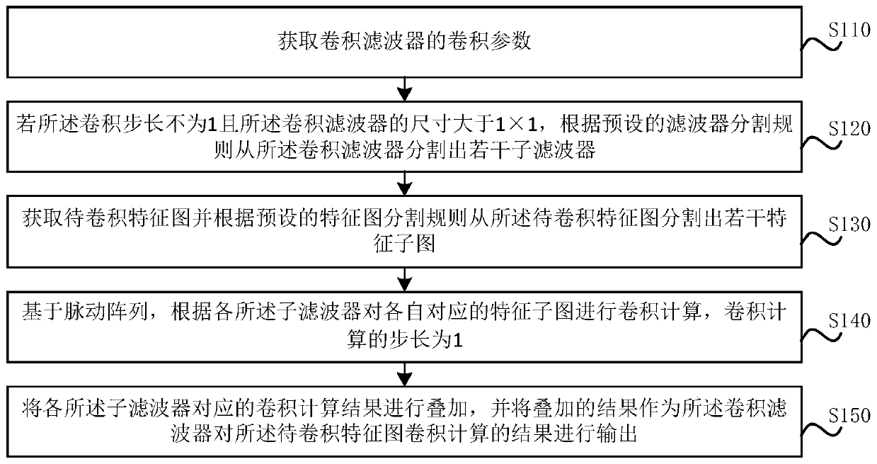 Neural network acceleration method and device based on pulsation array, computer equipment and storage medium