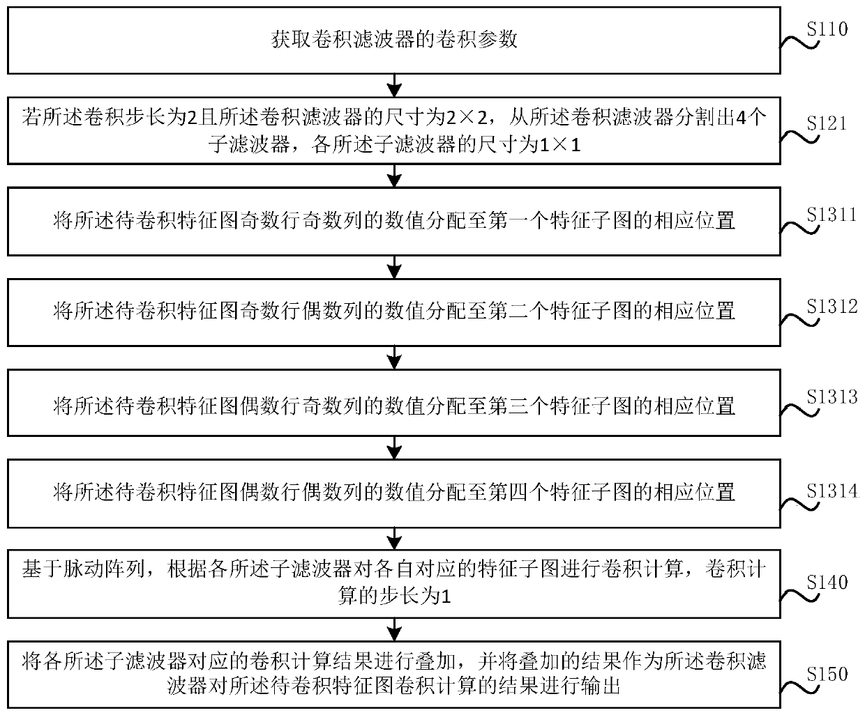 Neural network acceleration method and device based on pulsation array, computer equipment and storage medium