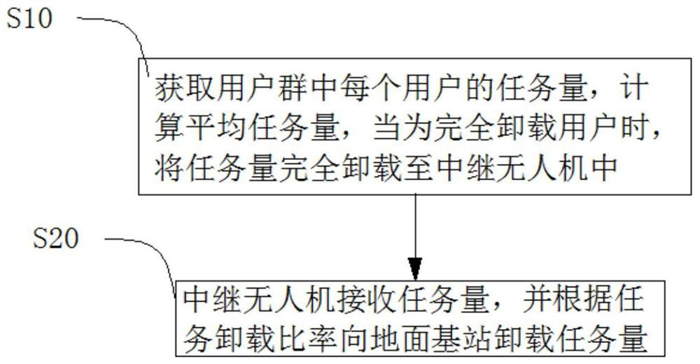 Two-stage mobile edge computing communication method based on NOMA and unmanned aerial vehicle assistance