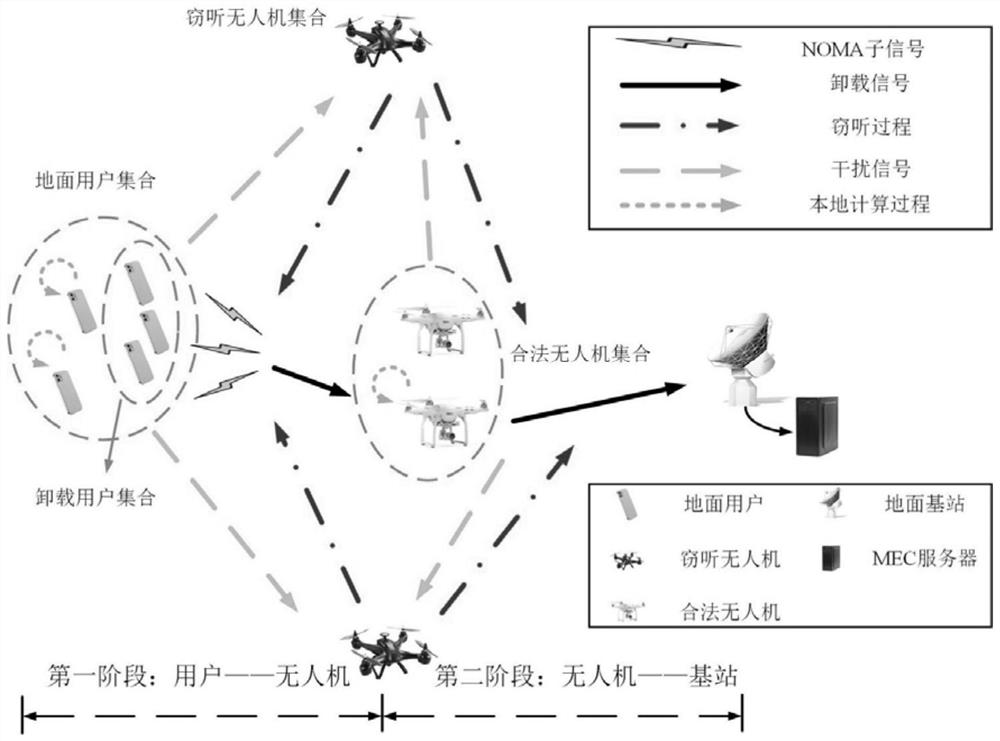 Two-stage mobile edge computing communication method based on NOMA and unmanned aerial vehicle assistance