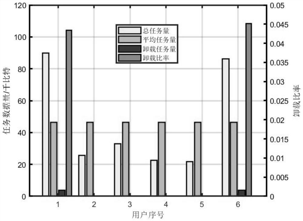 Two-stage mobile edge computing communication method based on NOMA and unmanned aerial vehicle assistance