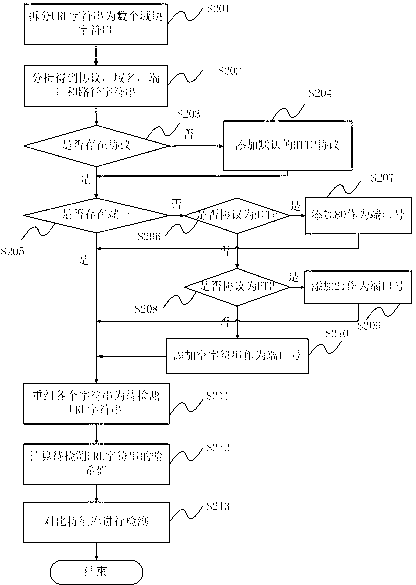 Formalization detection method and system for malicious URL (uniform resource locator)