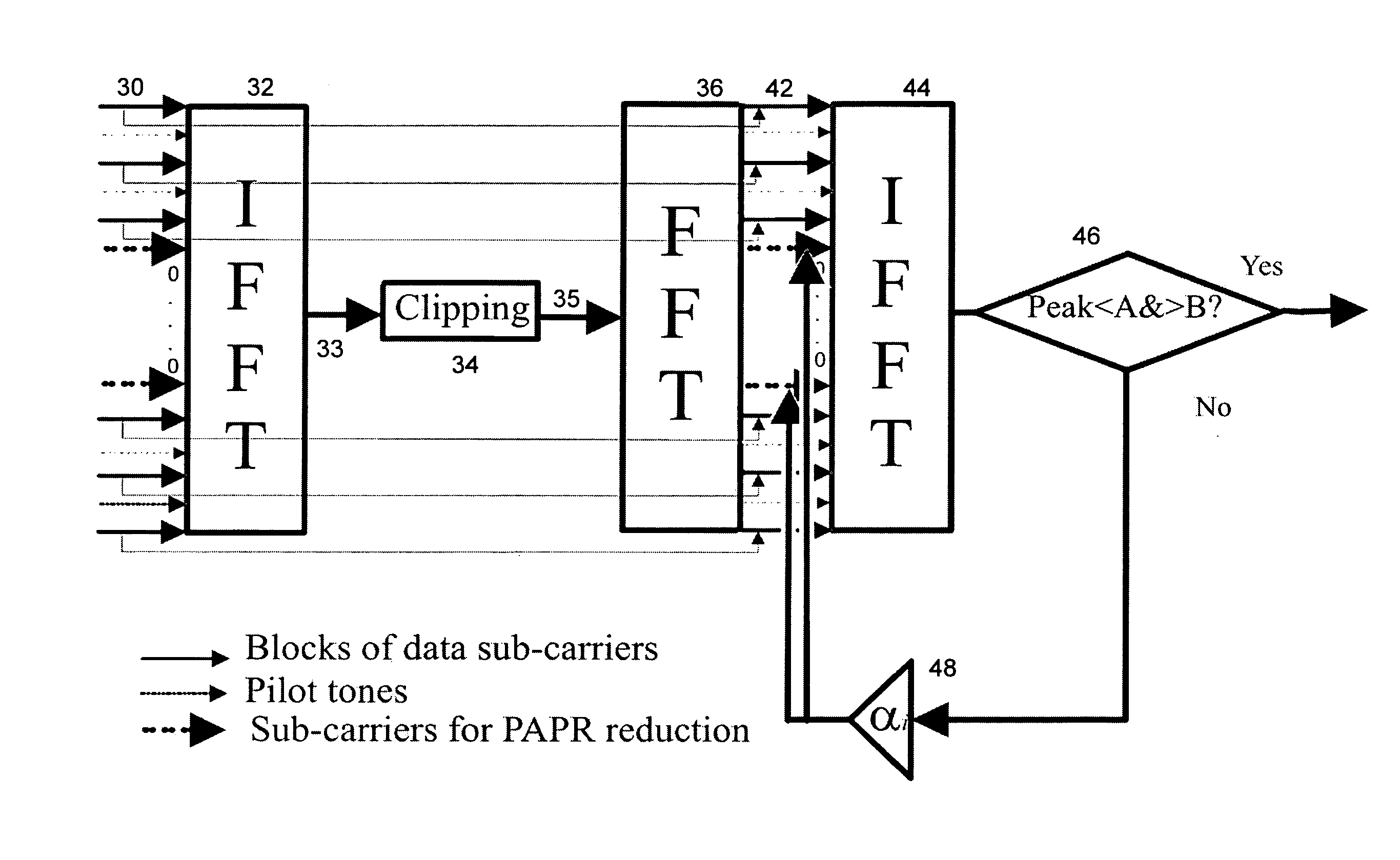 Peak-to-average-power reduction of OFDM signals