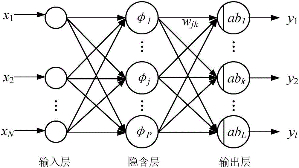 Wind turbine generator set ultra-short period wind power prediction method based on improved RBF network