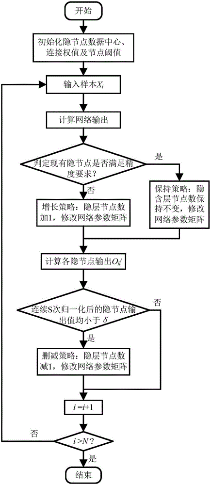 Wind turbine generator set ultra-short period wind power prediction method based on improved RBF network