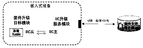 Method and equipment for carrying out online software upgrading through I2C